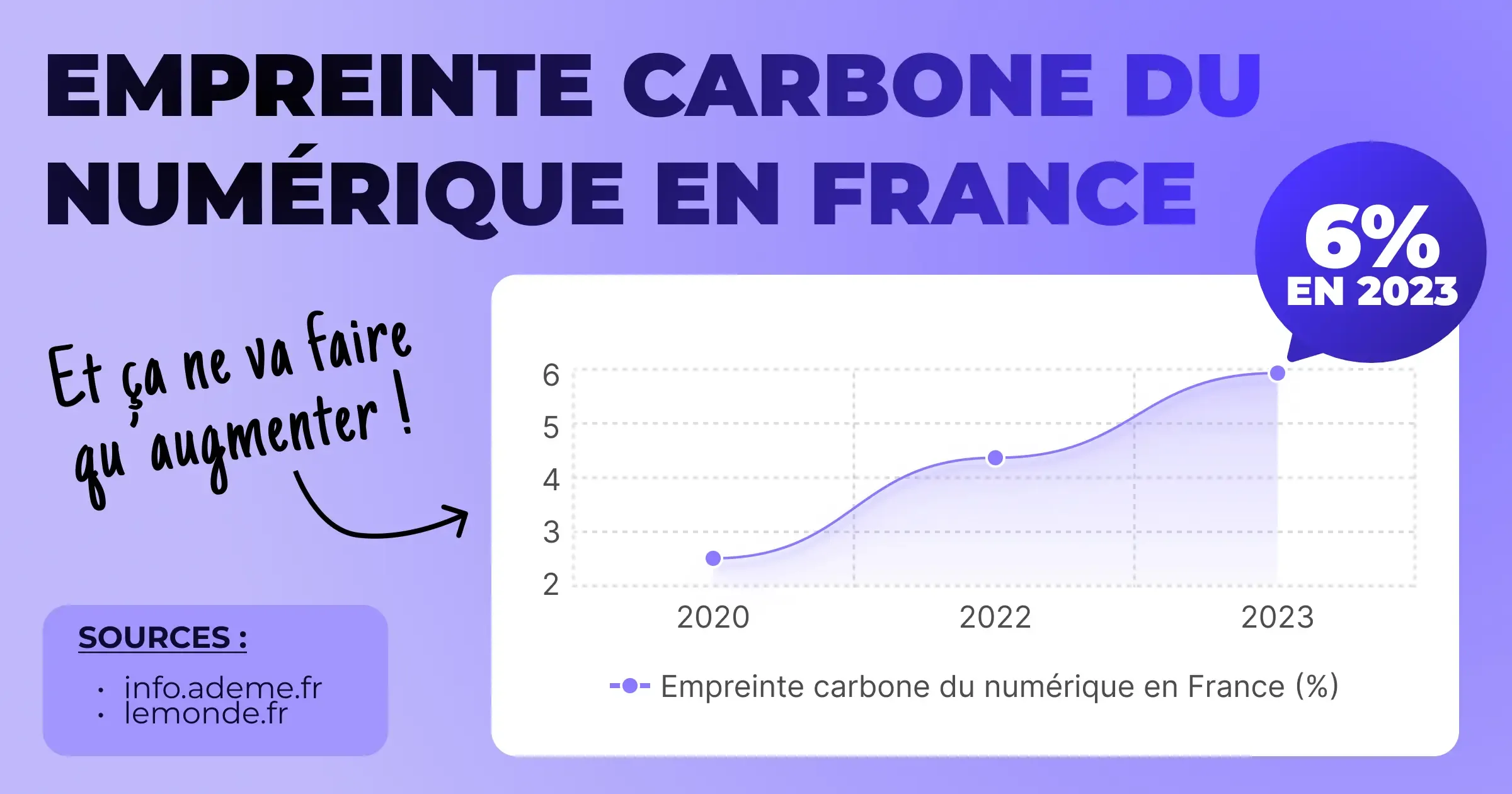 Graphique présentant la répartition de l’empreinte carbone du numérique en France